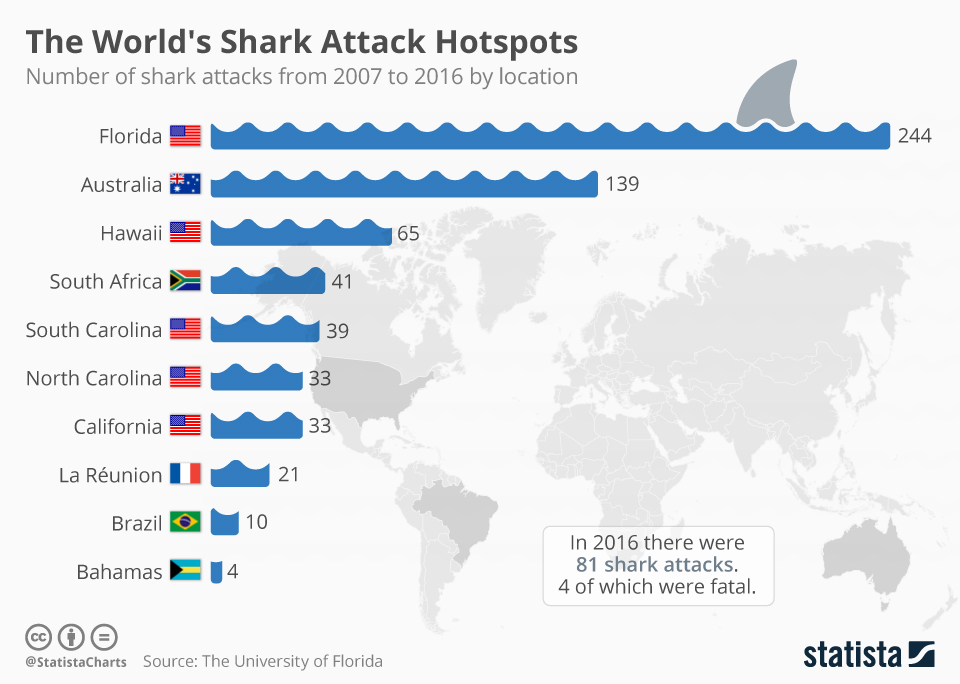 shark attack hot spots